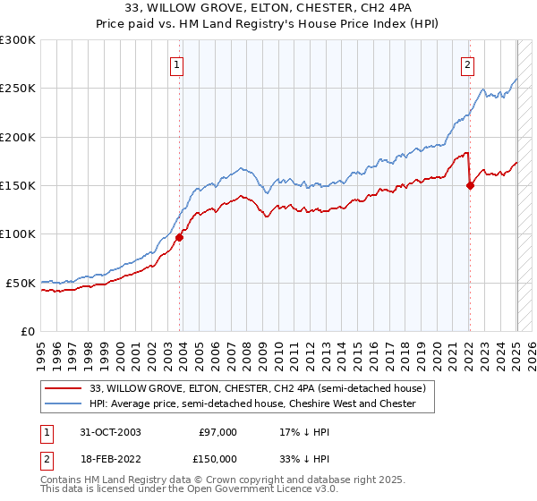 33, WILLOW GROVE, ELTON, CHESTER, CH2 4PA: Price paid vs HM Land Registry's House Price Index