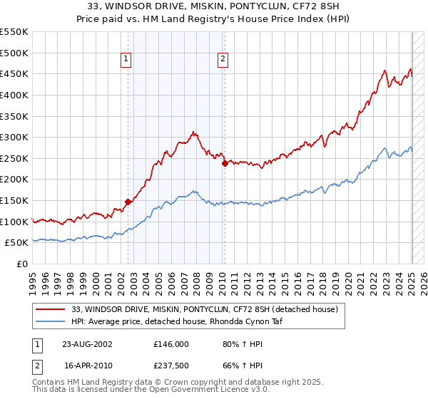 33, WINDSOR DRIVE, MISKIN, PONTYCLUN, CF72 8SH: Price paid vs HM Land Registry's House Price Index