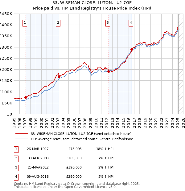 33, WISEMAN CLOSE, LUTON, LU2 7GE: Price paid vs HM Land Registry's House Price Index