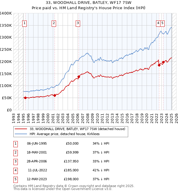 33, WOODHALL DRIVE, BATLEY, WF17 7SW: Price paid vs HM Land Registry's House Price Index