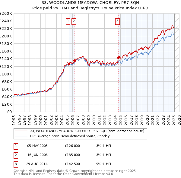 33, WOODLANDS MEADOW, CHORLEY, PR7 3QH: Price paid vs HM Land Registry's House Price Index