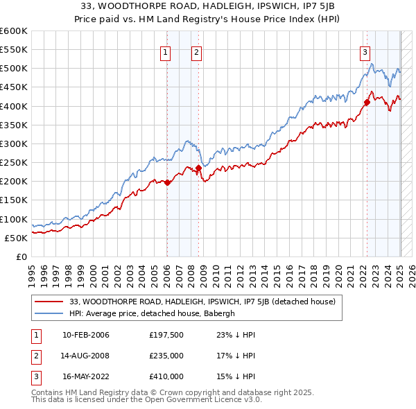 33, WOODTHORPE ROAD, HADLEIGH, IPSWICH, IP7 5JB: Price paid vs HM Land Registry's House Price Index