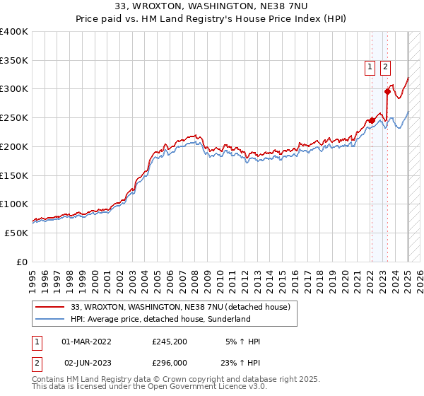 33, WROXTON, WASHINGTON, NE38 7NU: Price paid vs HM Land Registry's House Price Index