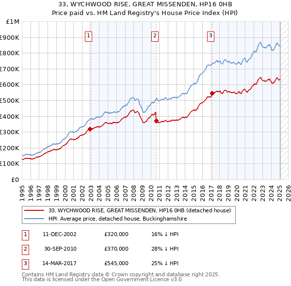 33, WYCHWOOD RISE, GREAT MISSENDEN, HP16 0HB: Price paid vs HM Land Registry's House Price Index