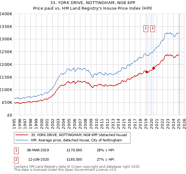 33, YORK DRIVE, NOTTINGHAM, NG8 6PP: Price paid vs HM Land Registry's House Price Index
