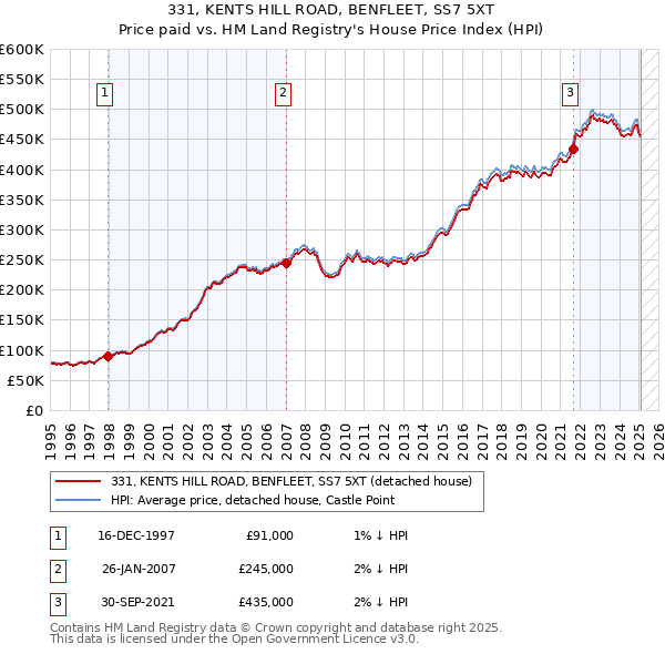 331, KENTS HILL ROAD, BENFLEET, SS7 5XT: Price paid vs HM Land Registry's House Price Index