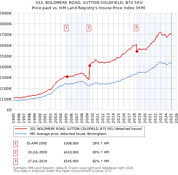 332, BOLDMERE ROAD, SUTTON COLDFIELD, B73 5EU: Price paid vs HM Land Registry's House Price Index