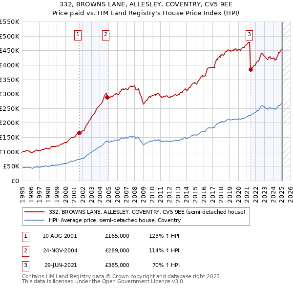 332, BROWNS LANE, ALLESLEY, COVENTRY, CV5 9EE: Price paid vs HM Land Registry's House Price Index