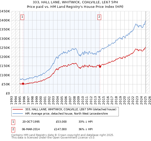 333, HALL LANE, WHITWICK, COALVILLE, LE67 5PH: Price paid vs HM Land Registry's House Price Index