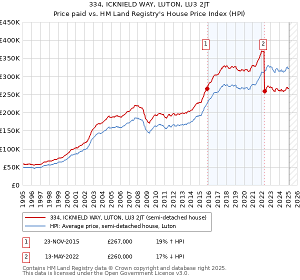 334, ICKNIELD WAY, LUTON, LU3 2JT: Price paid vs HM Land Registry's House Price Index
