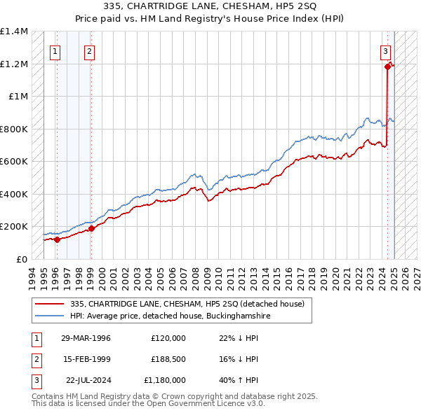 335, CHARTRIDGE LANE, CHESHAM, HP5 2SQ: Price paid vs HM Land Registry's House Price Index
