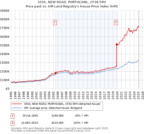 335A, NEW ROAD, PORTHCAWL, CF36 5PH: Price paid vs HM Land Registry's House Price Index