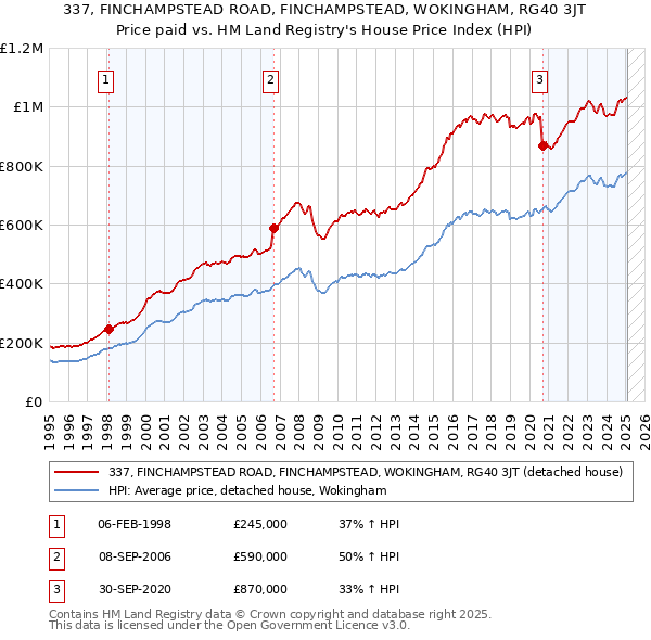 337, FINCHAMPSTEAD ROAD, FINCHAMPSTEAD, WOKINGHAM, RG40 3JT: Price paid vs HM Land Registry's House Price Index