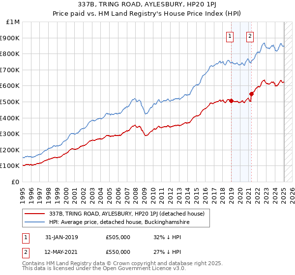 337B, TRING ROAD, AYLESBURY, HP20 1PJ: Price paid vs HM Land Registry's House Price Index
