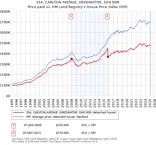 33A, CARLTON AVENUE, GREENHITHE, DA9 9DR: Price paid vs HM Land Registry's House Price Index