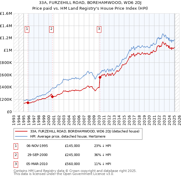 33A, FURZEHILL ROAD, BOREHAMWOOD, WD6 2DJ: Price paid vs HM Land Registry's House Price Index