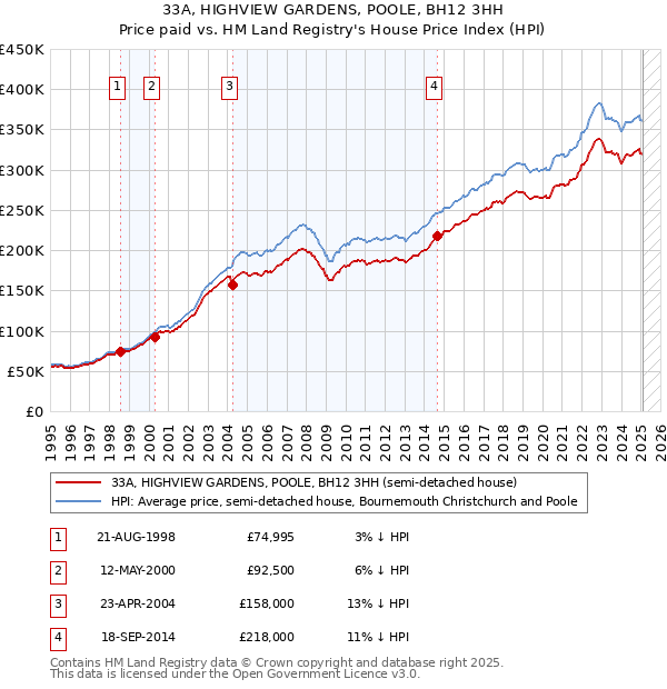 33A, HIGHVIEW GARDENS, POOLE, BH12 3HH: Price paid vs HM Land Registry's House Price Index