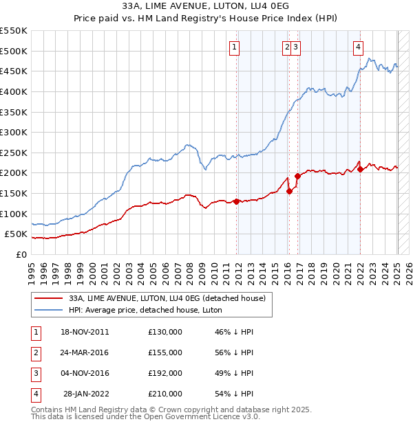 33A, LIME AVENUE, LUTON, LU4 0EG: Price paid vs HM Land Registry's House Price Index