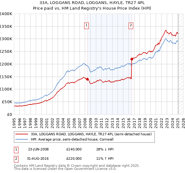 33A, LOGGANS ROAD, LOGGANS, HAYLE, TR27 4PL: Price paid vs HM Land Registry's House Price Index