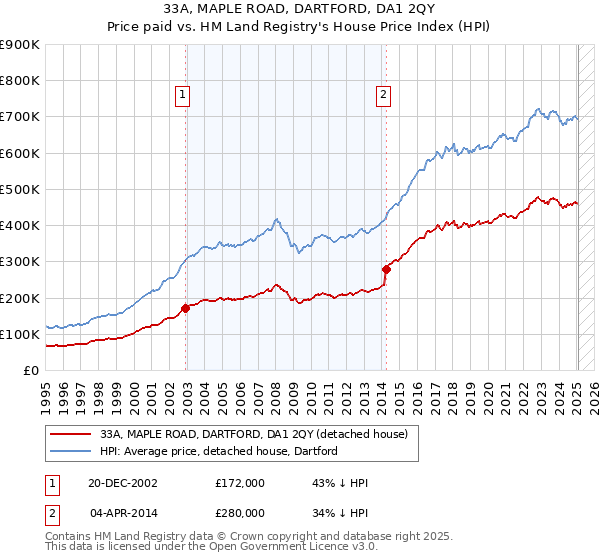 33A, MAPLE ROAD, DARTFORD, DA1 2QY: Price paid vs HM Land Registry's House Price Index