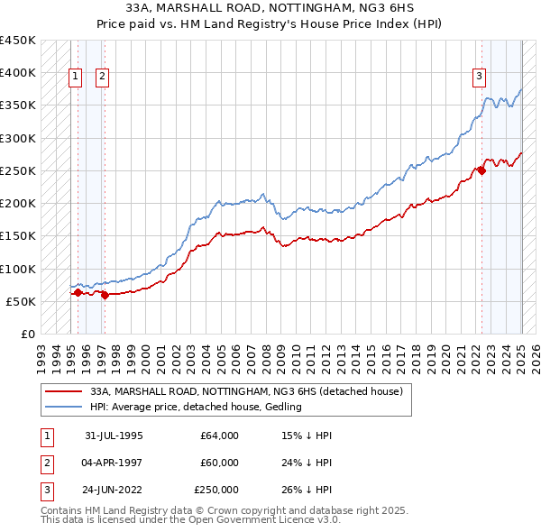 33A, MARSHALL ROAD, NOTTINGHAM, NG3 6HS: Price paid vs HM Land Registry's House Price Index
