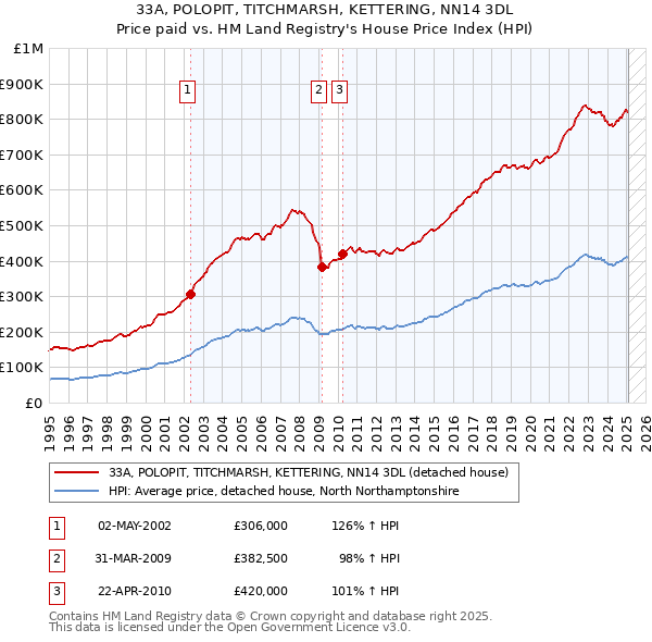 33A, POLOPIT, TITCHMARSH, KETTERING, NN14 3DL: Price paid vs HM Land Registry's House Price Index