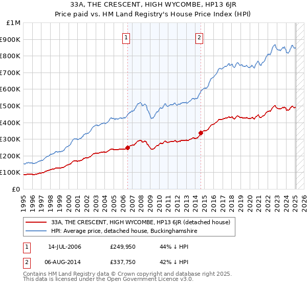 33A, THE CRESCENT, HIGH WYCOMBE, HP13 6JR: Price paid vs HM Land Registry's House Price Index