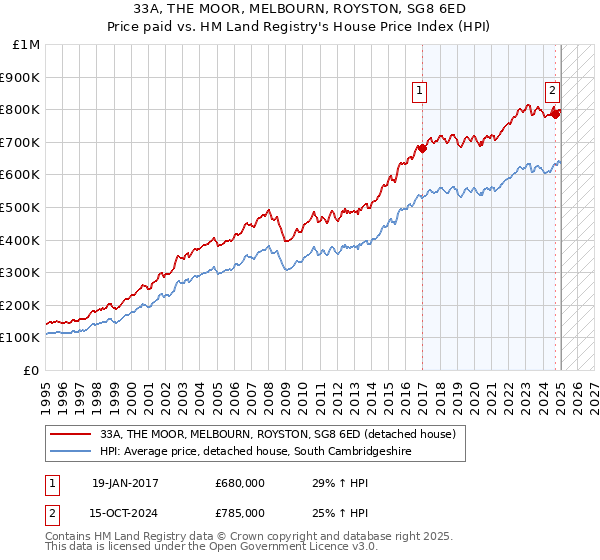 33A, THE MOOR, MELBOURN, ROYSTON, SG8 6ED: Price paid vs HM Land Registry's House Price Index