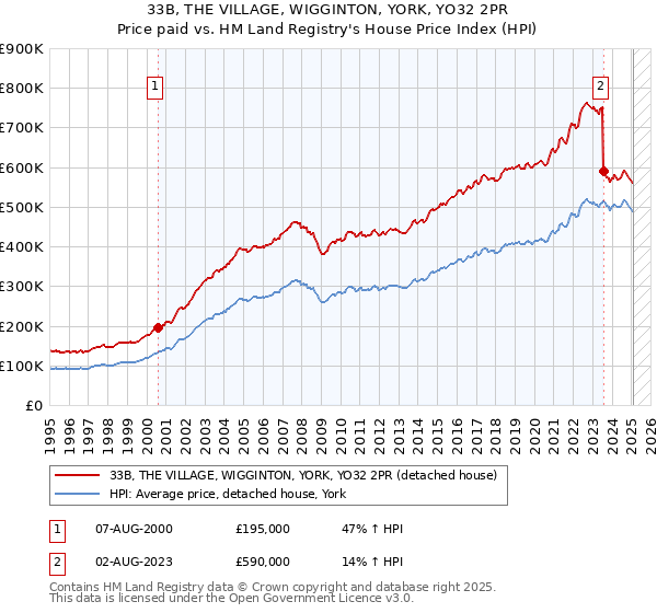 33B, THE VILLAGE, WIGGINTON, YORK, YO32 2PR: Price paid vs HM Land Registry's House Price Index