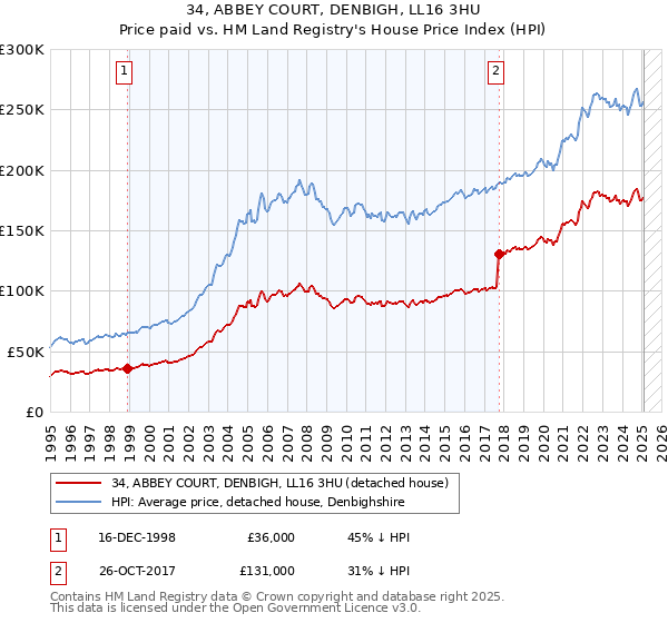 34, ABBEY COURT, DENBIGH, LL16 3HU: Price paid vs HM Land Registry's House Price Index