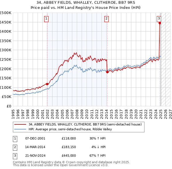 34, ABBEY FIELDS, WHALLEY, CLITHEROE, BB7 9RS: Price paid vs HM Land Registry's House Price Index