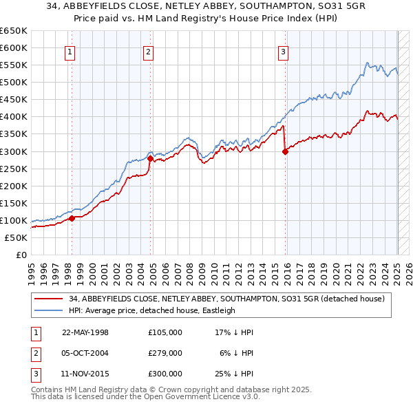 34, ABBEYFIELDS CLOSE, NETLEY ABBEY, SOUTHAMPTON, SO31 5GR: Price paid vs HM Land Registry's House Price Index