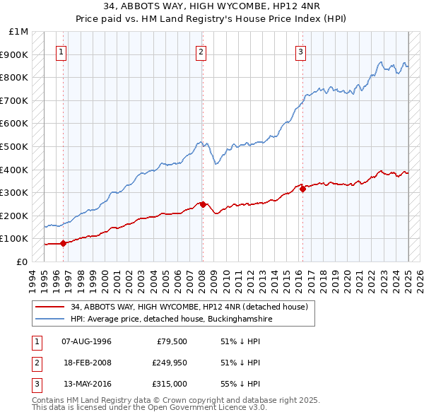 34, ABBOTS WAY, HIGH WYCOMBE, HP12 4NR: Price paid vs HM Land Registry's House Price Index