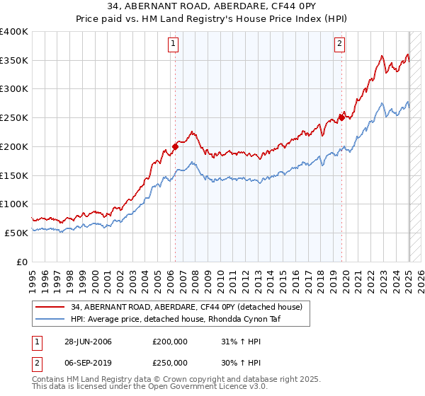 34, ABERNANT ROAD, ABERDARE, CF44 0PY: Price paid vs HM Land Registry's House Price Index