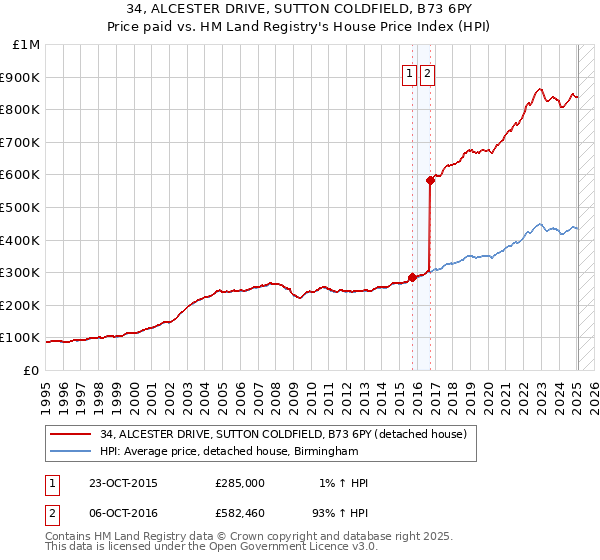 34, ALCESTER DRIVE, SUTTON COLDFIELD, B73 6PY: Price paid vs HM Land Registry's House Price Index