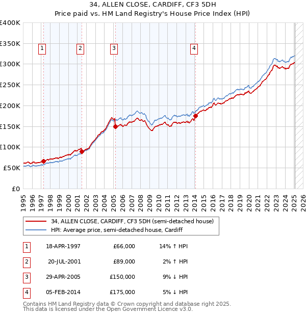 34, ALLEN CLOSE, CARDIFF, CF3 5DH: Price paid vs HM Land Registry's House Price Index