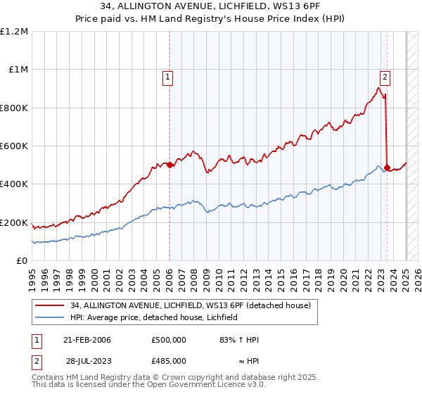 34, ALLINGTON AVENUE, LICHFIELD, WS13 6PF: Price paid vs HM Land Registry's House Price Index