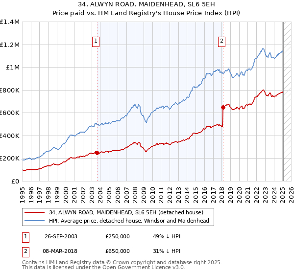 34, ALWYN ROAD, MAIDENHEAD, SL6 5EH: Price paid vs HM Land Registry's House Price Index