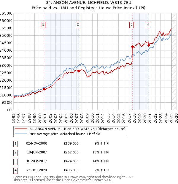 34, ANSON AVENUE, LICHFIELD, WS13 7EU: Price paid vs HM Land Registry's House Price Index