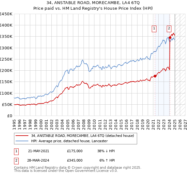 34, ANSTABLE ROAD, MORECAMBE, LA4 6TQ: Price paid vs HM Land Registry's House Price Index