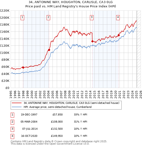 34, ANTONINE WAY, HOUGHTON, CARLISLE, CA3 0LG: Price paid vs HM Land Registry's House Price Index