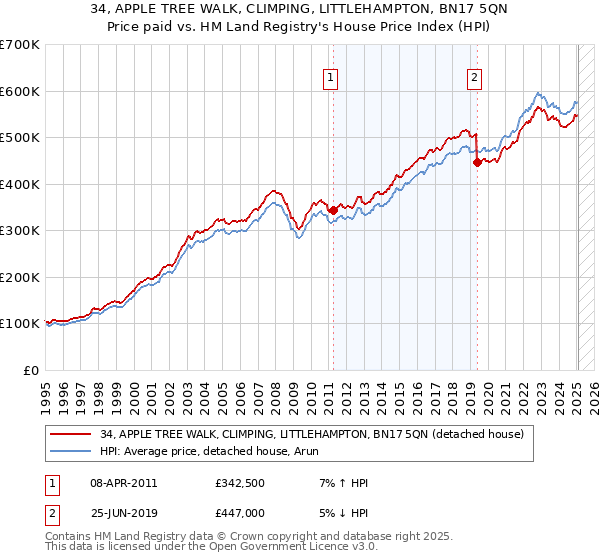 34, APPLE TREE WALK, CLIMPING, LITTLEHAMPTON, BN17 5QN: Price paid vs HM Land Registry's House Price Index