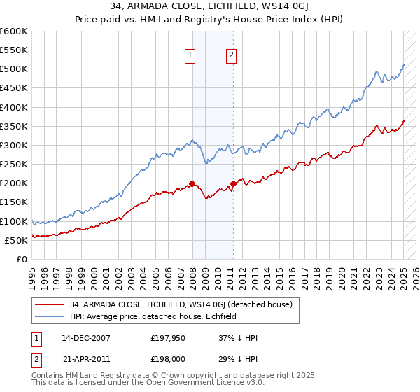 34, ARMADA CLOSE, LICHFIELD, WS14 0GJ: Price paid vs HM Land Registry's House Price Index
