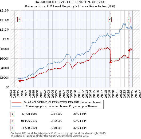 34, ARNOLD DRIVE, CHESSINGTON, KT9 2GD: Price paid vs HM Land Registry's House Price Index