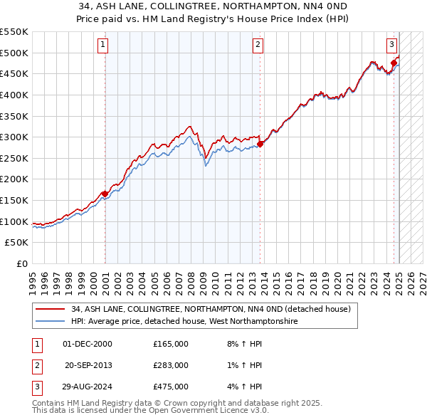 34, ASH LANE, COLLINGTREE, NORTHAMPTON, NN4 0ND: Price paid vs HM Land Registry's House Price Index