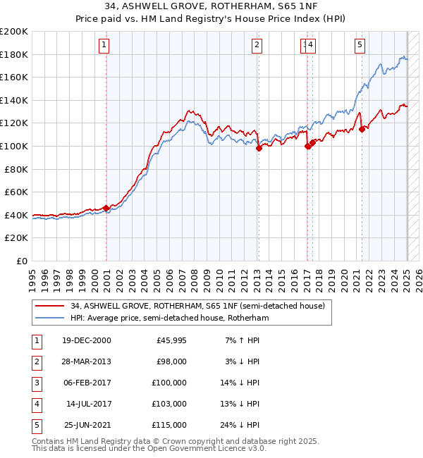 34, ASHWELL GROVE, ROTHERHAM, S65 1NF: Price paid vs HM Land Registry's House Price Index