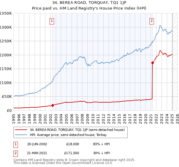 34, BEREA ROAD, TORQUAY, TQ1 1JP: Price paid vs HM Land Registry's House Price Index