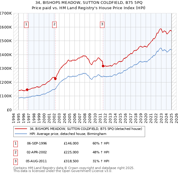 34, BISHOPS MEADOW, SUTTON COLDFIELD, B75 5PQ: Price paid vs HM Land Registry's House Price Index