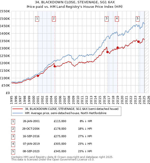34, BLACKDOWN CLOSE, STEVENAGE, SG1 6AX: Price paid vs HM Land Registry's House Price Index