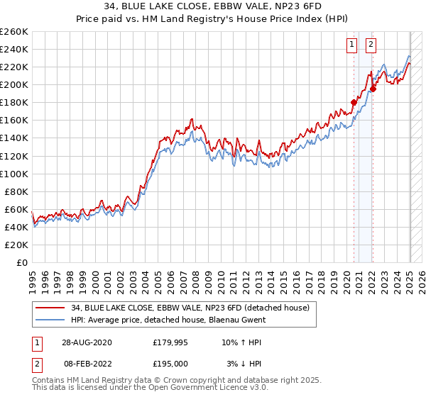 34, BLUE LAKE CLOSE, EBBW VALE, NP23 6FD: Price paid vs HM Land Registry's House Price Index